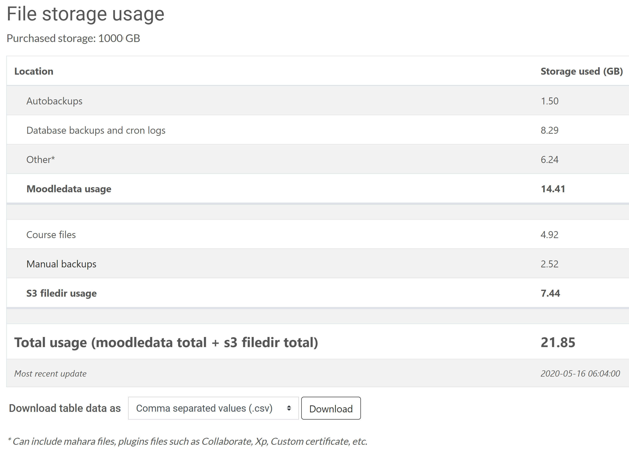 Screeshot of the Files storage usage report. It shows the site's file storage consumption and breaks it down by which kinds of files are consuming how much storage.